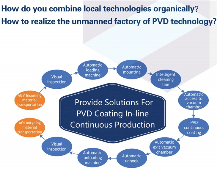 Automated Coating Line manufacturers